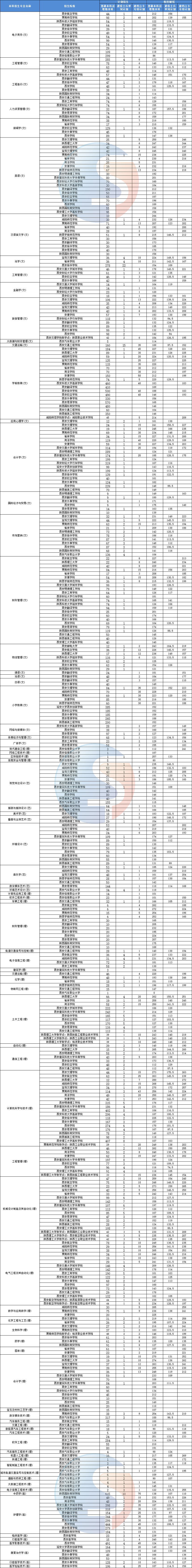 2022年陕西省统招专升本专业各院校招生计划/分数线