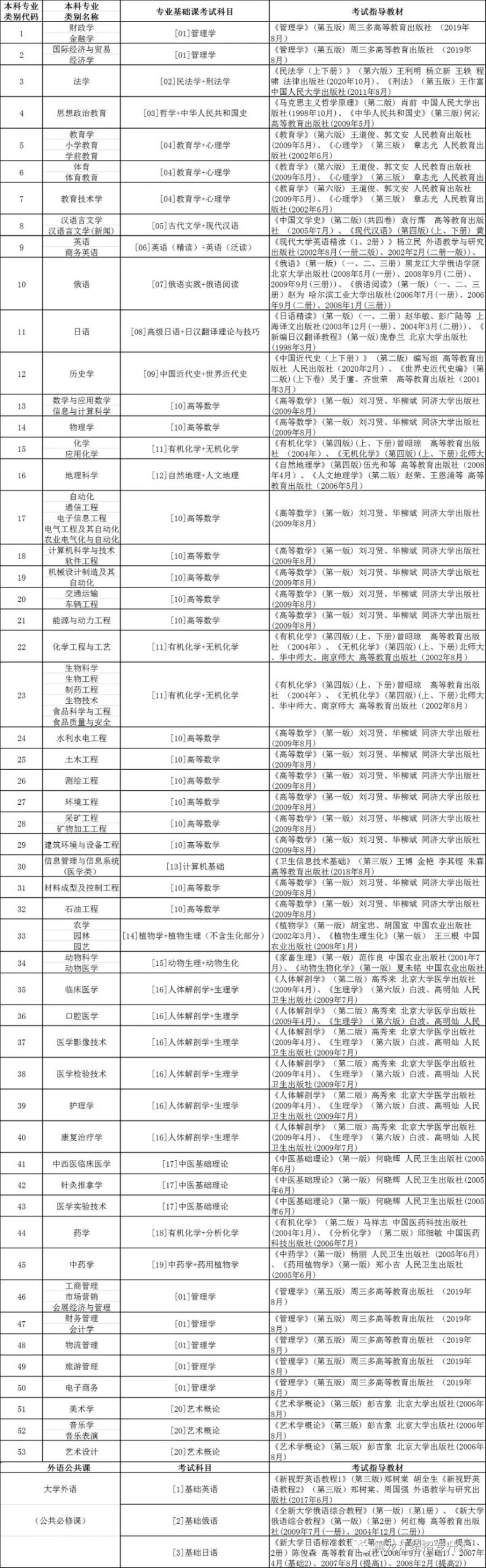 2023年黑龙江统招专升本考试科目和考试指定教材