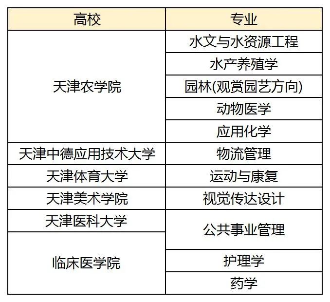 天津统招专升本报考常见9大问题！