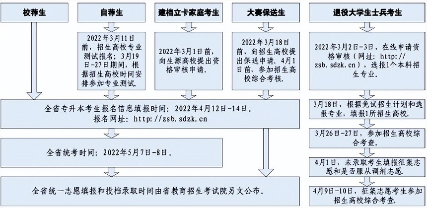 哪些考生可以报考山东专升本考试？