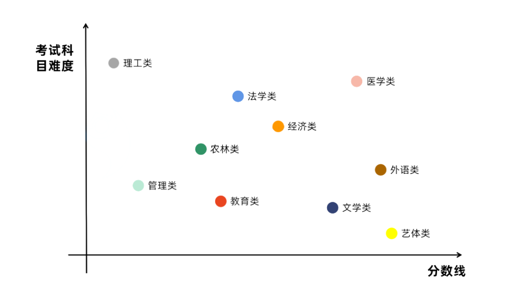 2023年河南专升本如何选择专业？