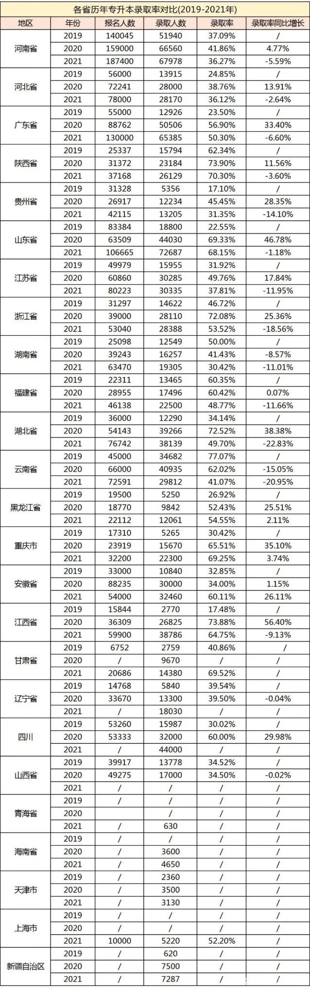 专升本考试哪个省份最难？(专升本最难的省份)