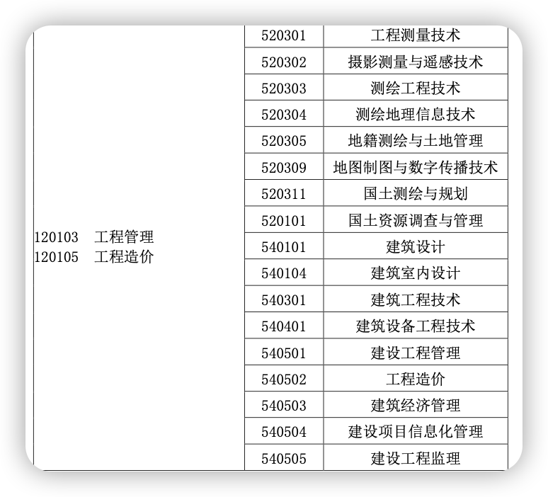 23年河南专升本工程造价都考哪些科目？