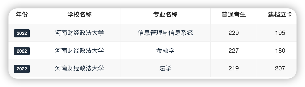 河南财经政法大学录取分数线