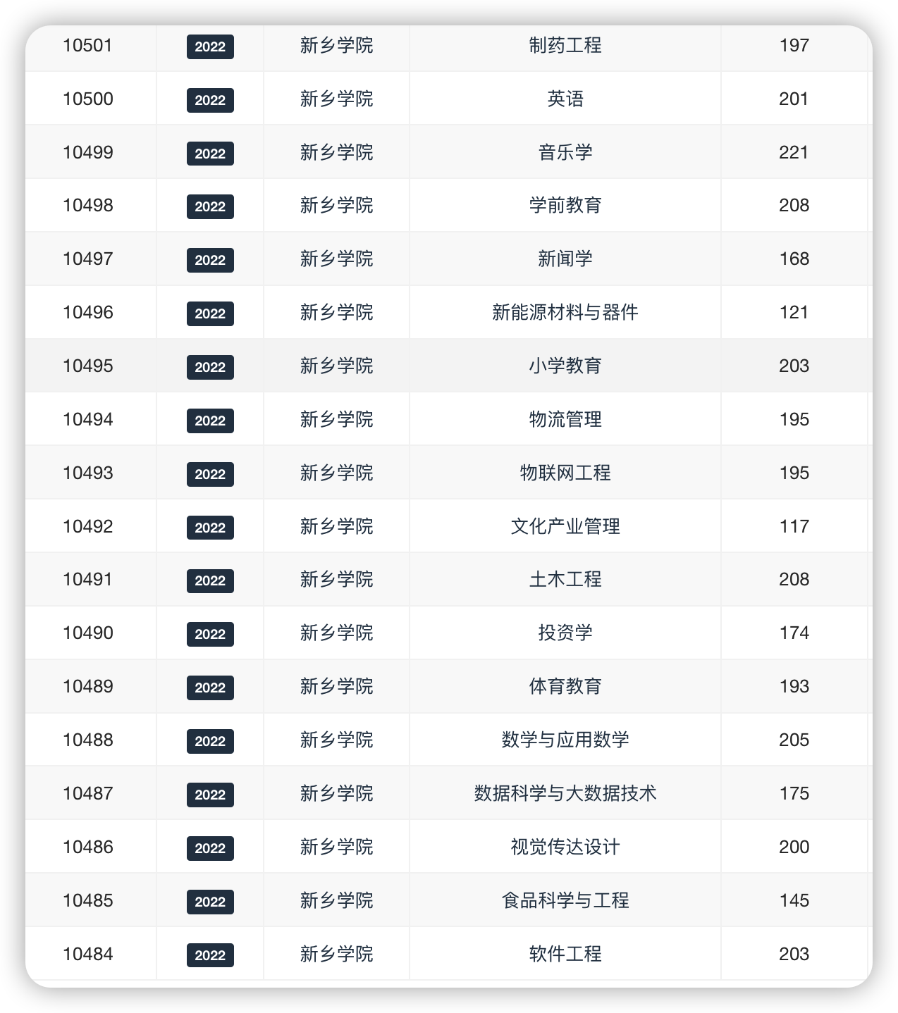 新乡学院专升本部分录取分数