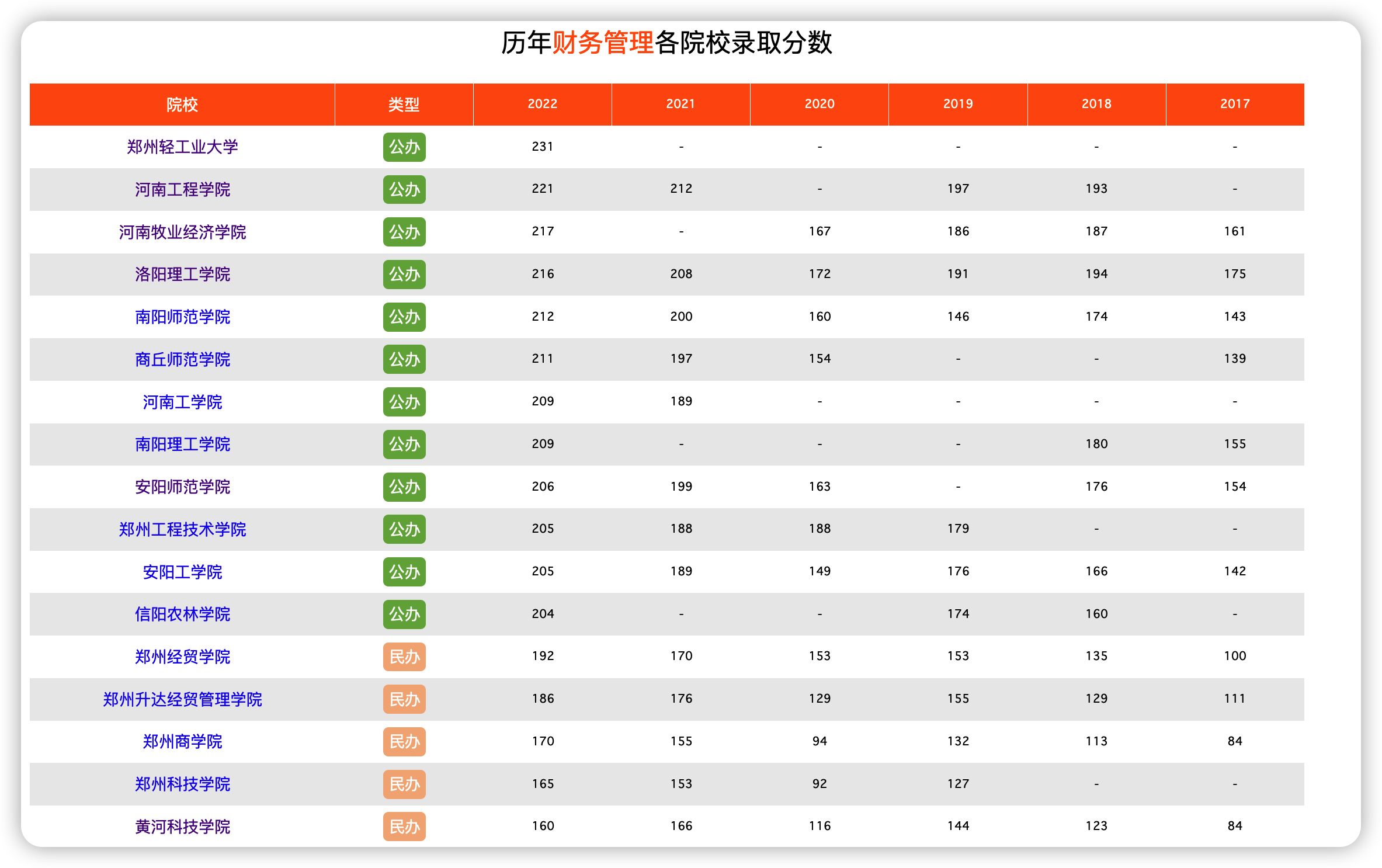 22年河南专升本财务管理录取分数线是多少？