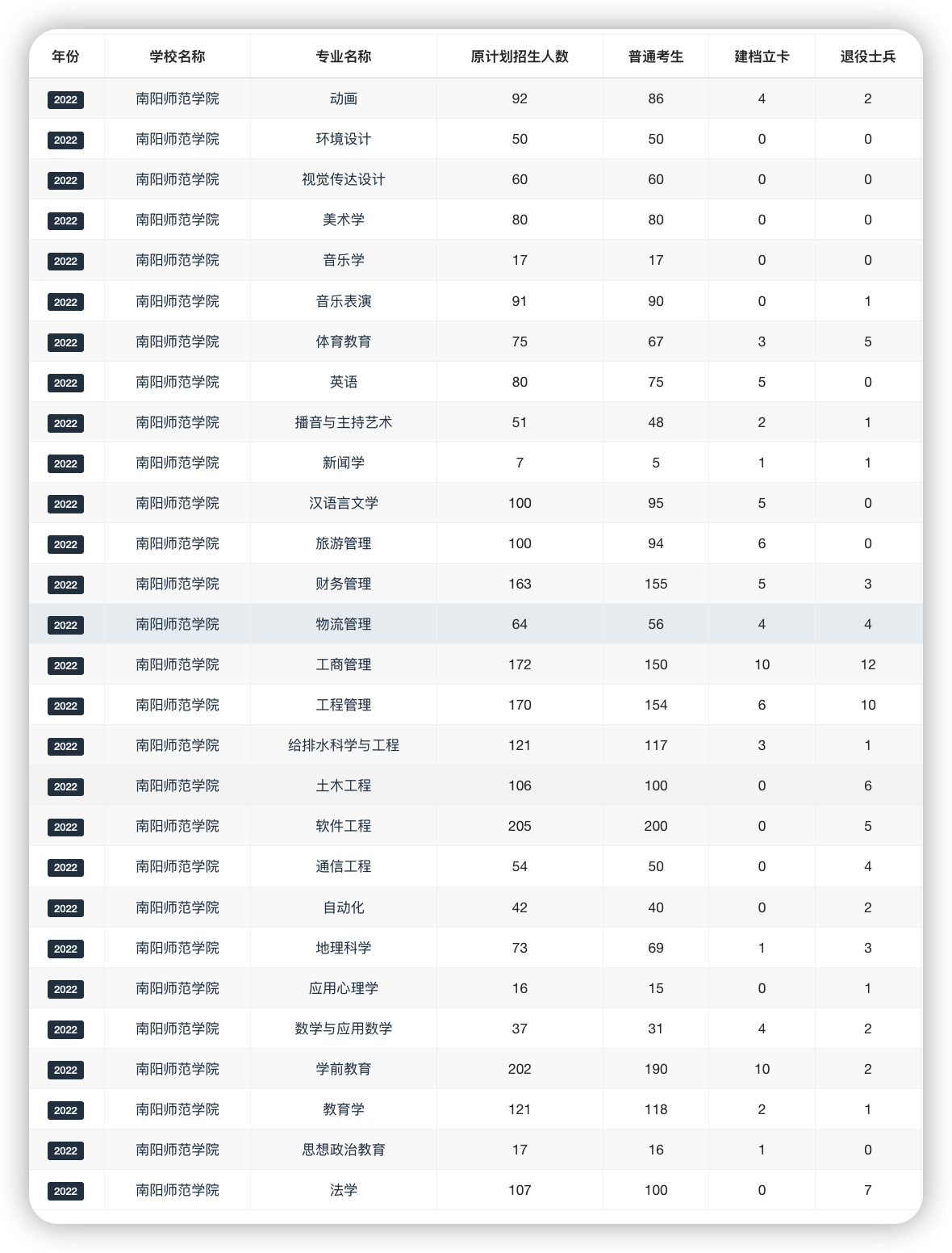 南阳师范学院招生专业