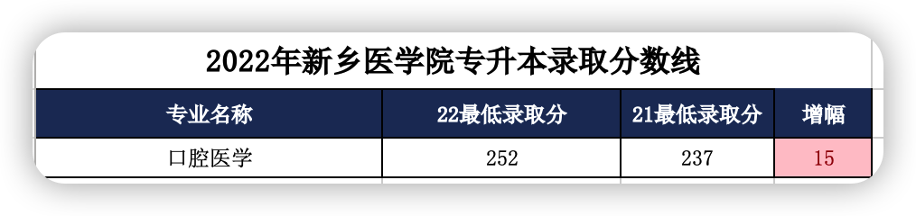 2022年新乡医学院专升本录取分数线是多少呢？