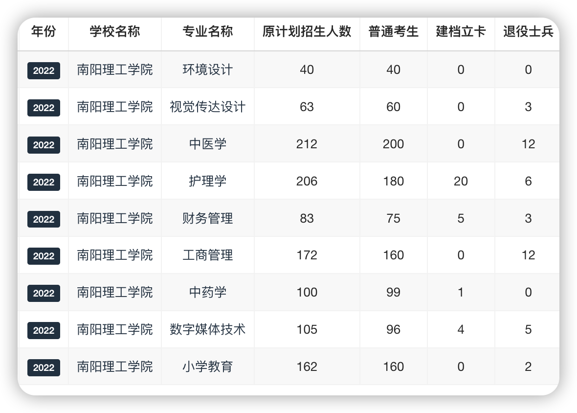 2022年南阳理工学院专升本录取分数线是多少？