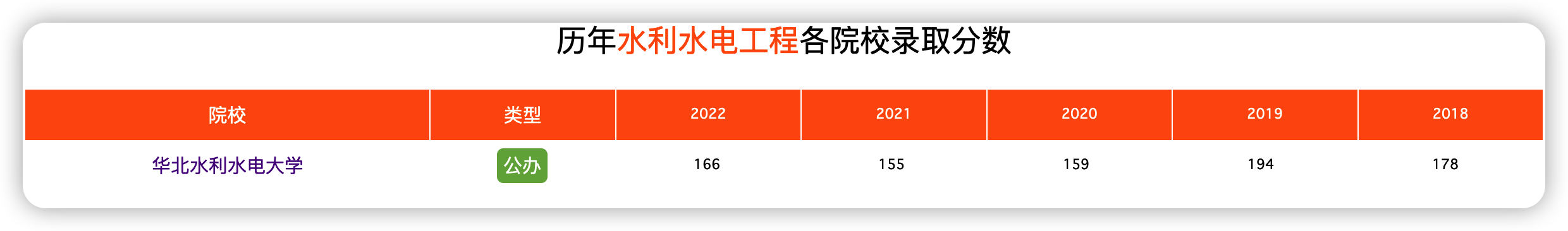 水利水电工程专升本