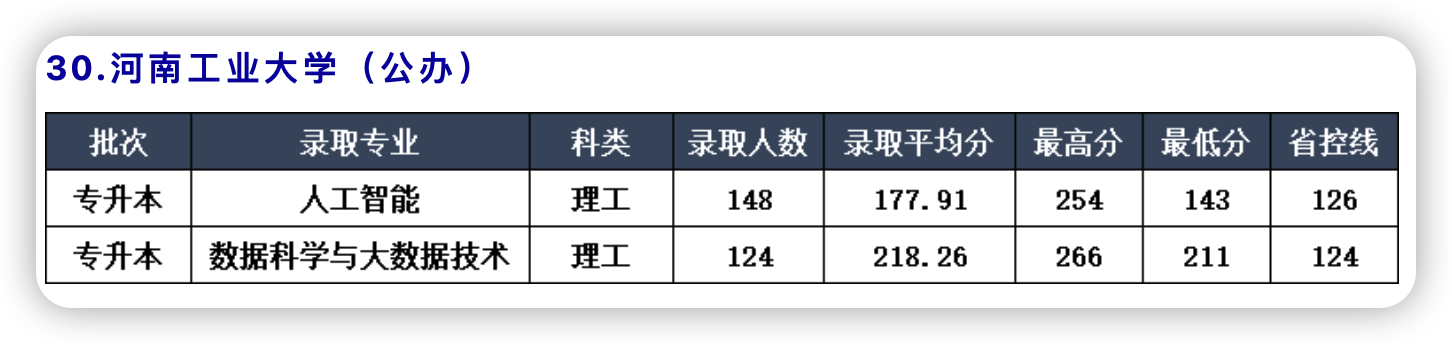 新增8所！37所院校公布2022年河南专升本最低录取分数线！