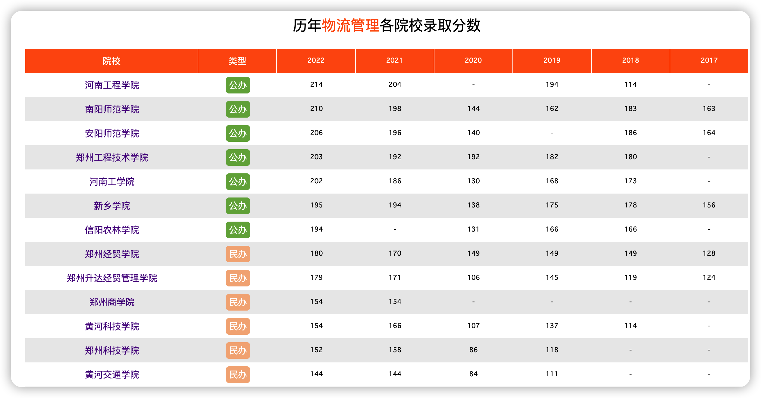 22年河南专升本物流管理专业录取分数是多少