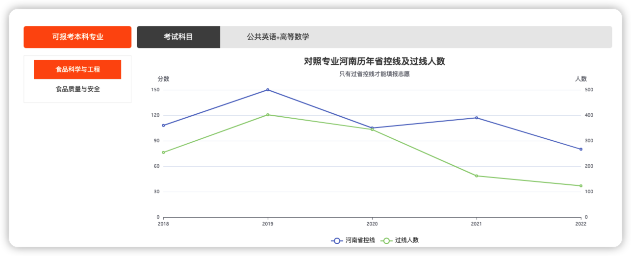 河南食品质量与安全专升本院校有哪些？