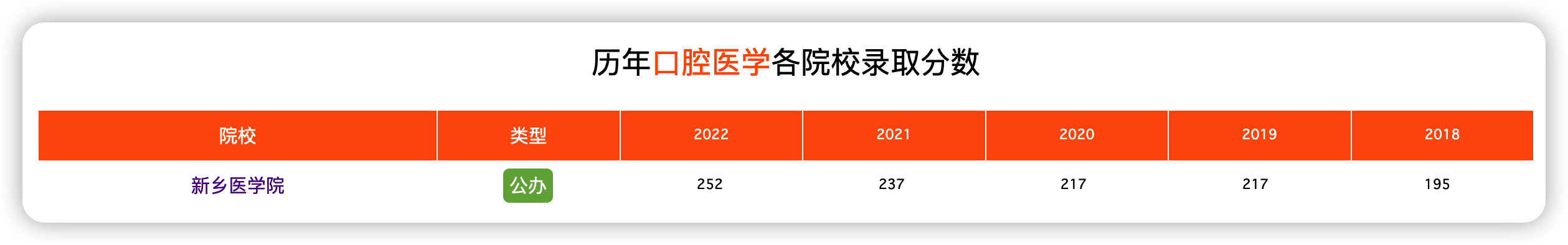 口腔医学专升本录取分数线