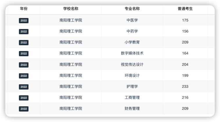 南阳理工学院专升本录取分数线