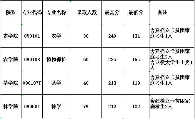 信阳农林学院2021年专升本录取情况