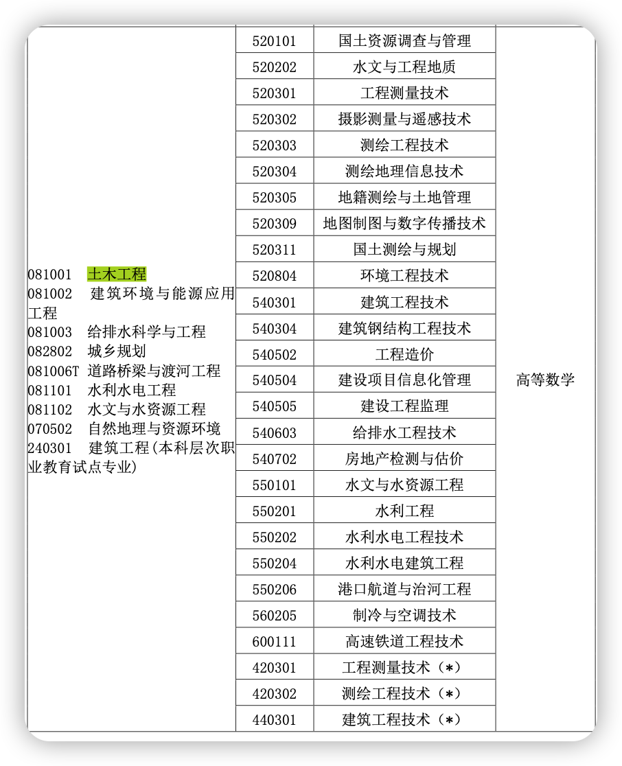 2023年河南专升本土木工程专业招生院校有哪些？