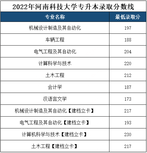 河南科技大学近四年专升本招生专业及录取分数线汇总