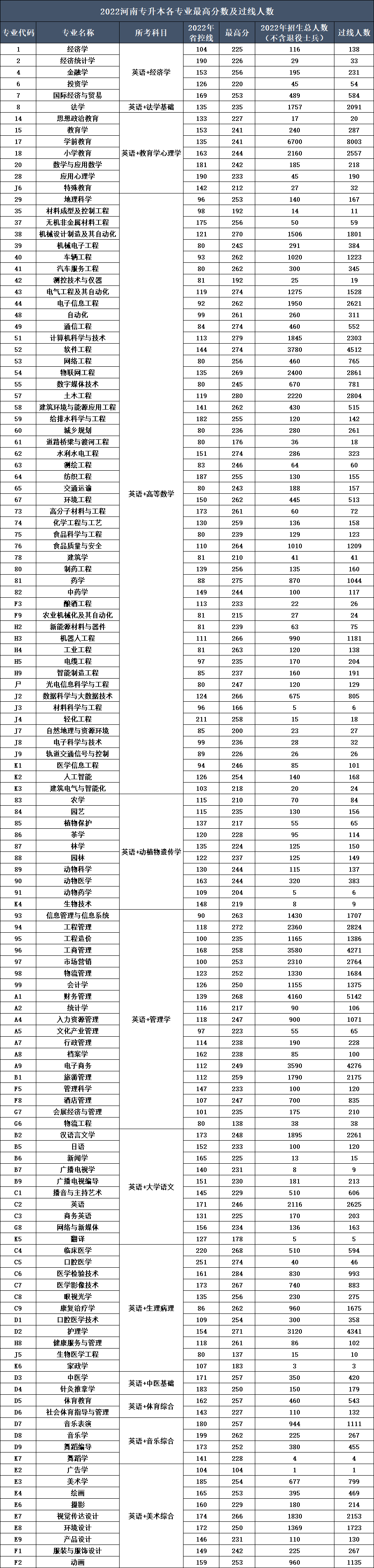 2022年专升本中12个专业最高分超270分，这个专业竟高达284！