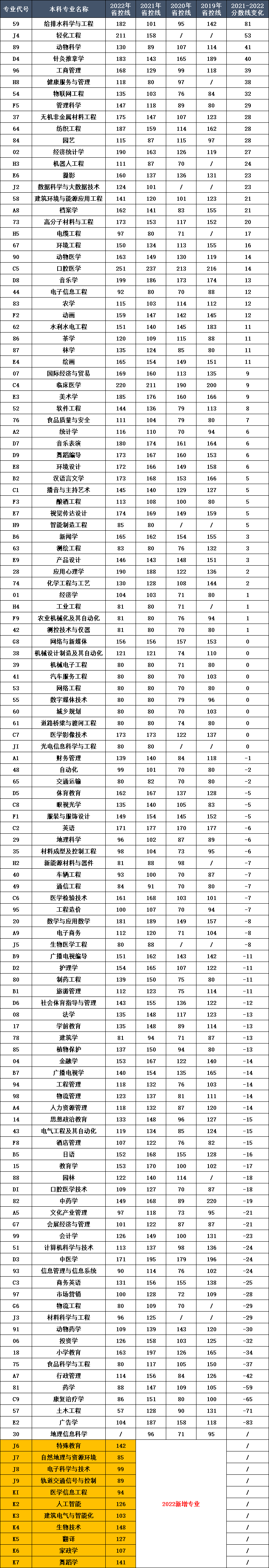 专升本报名倒计时6天！考生请注意，该专业省控线已连续3年最高！