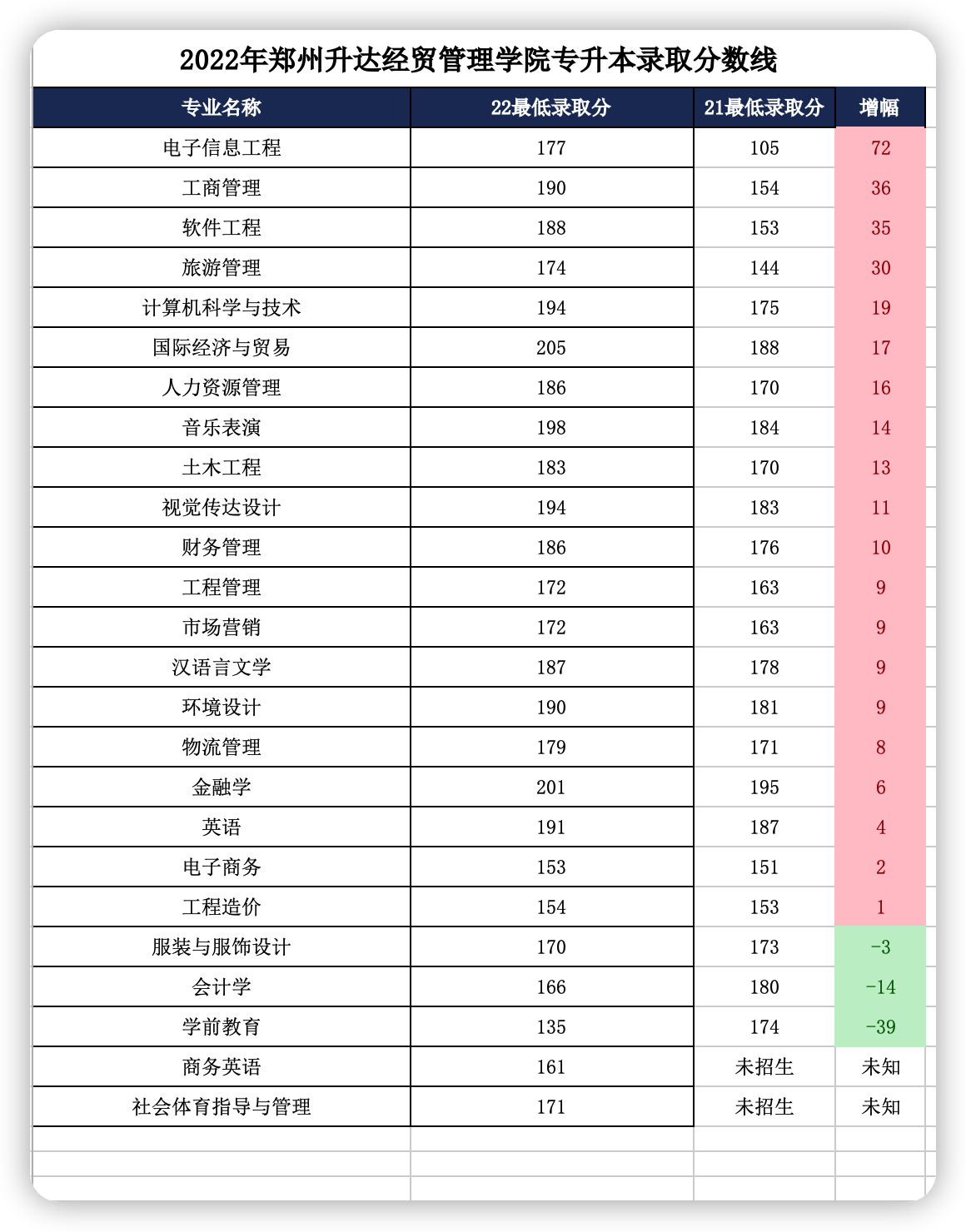 2022年郑州升达经贸管理学院专升本录取分数线是多少？