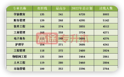 2022年这10个专业招生人数最多！最后一个竟是它？