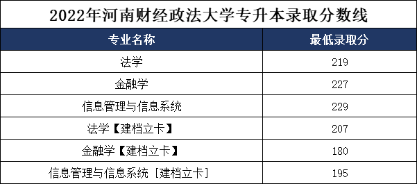 河南财经政法大学近四年专升本招生专业及录取分数线汇总