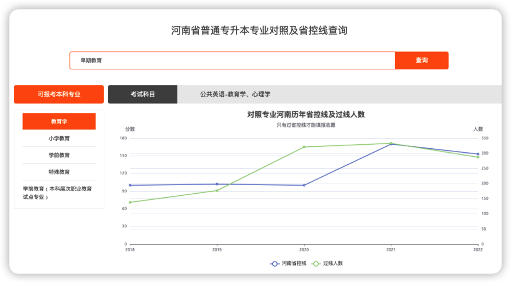 早期教育可以报考专业