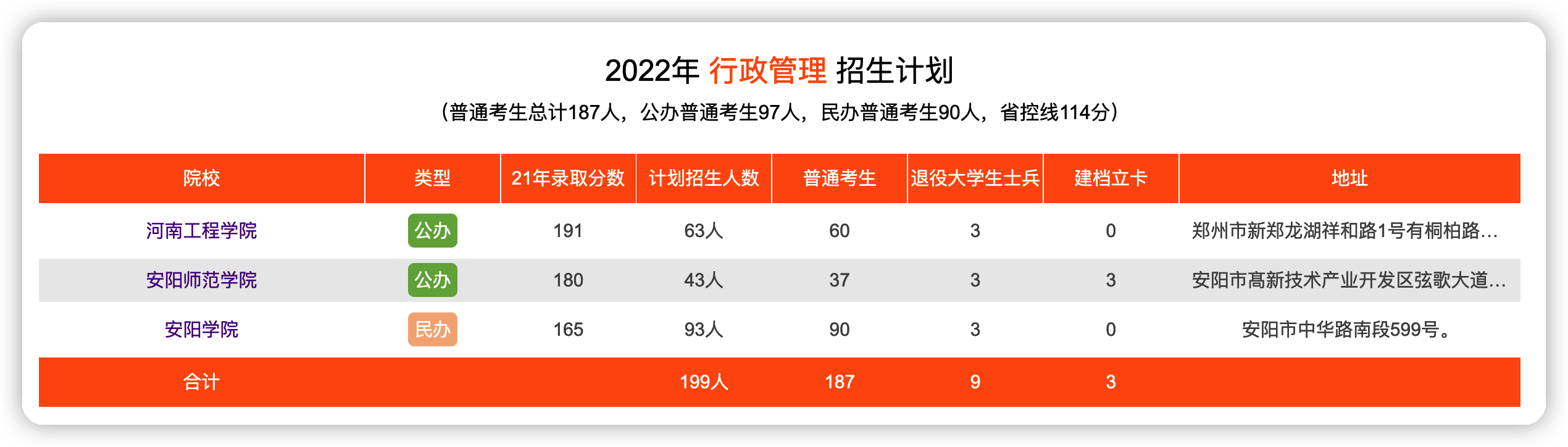 河南健康管理专业专升本学校有哪些？