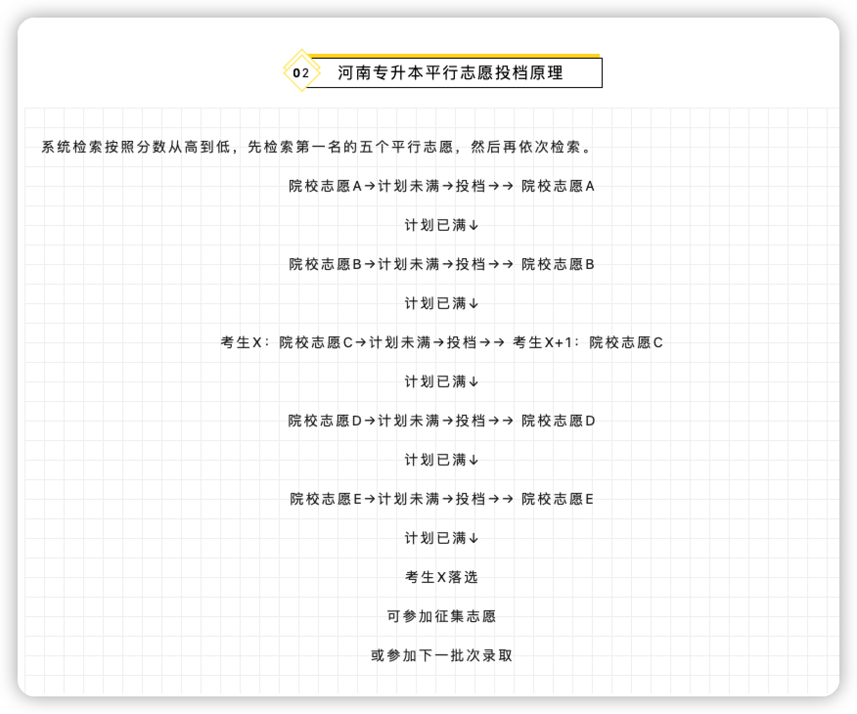 河南专升本志愿填报规则是什么？分高不一定被录取！！