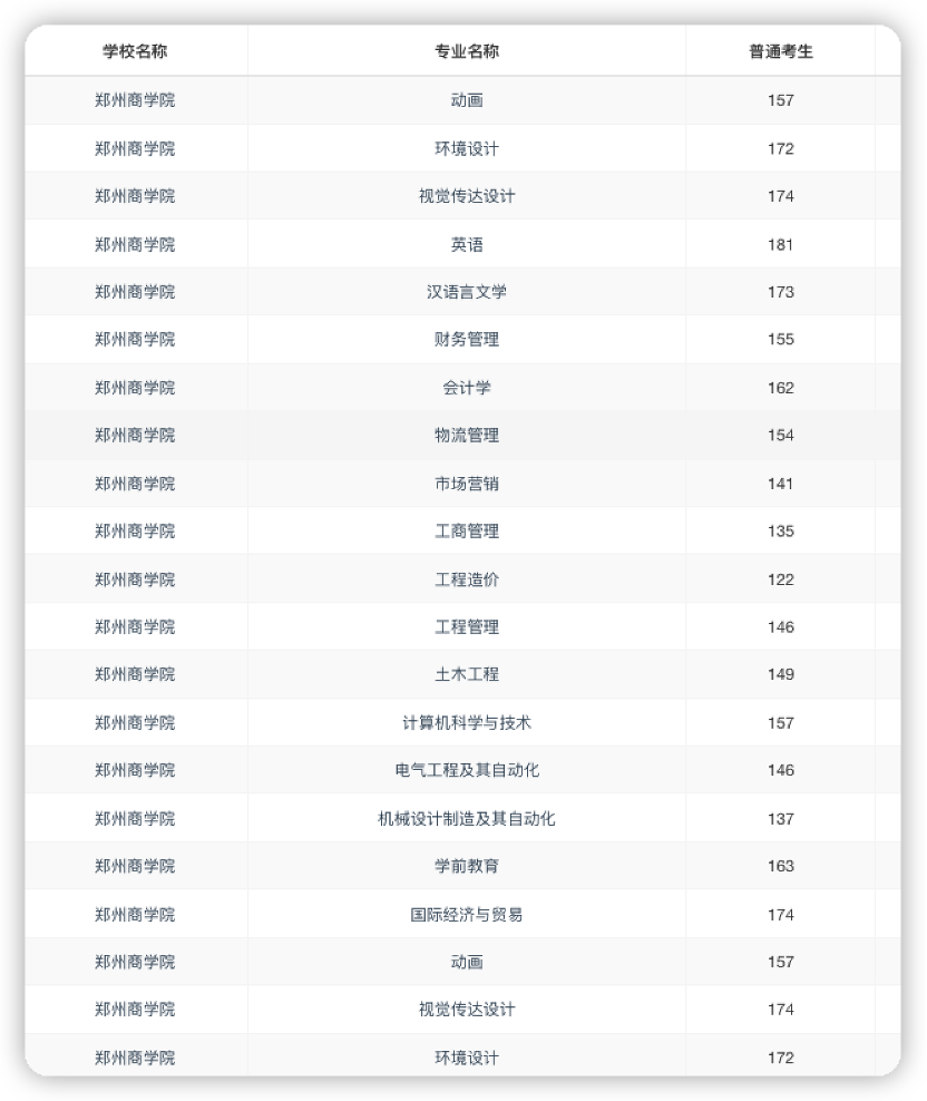 2022年郑州商学院专升本招生专业有哪些？