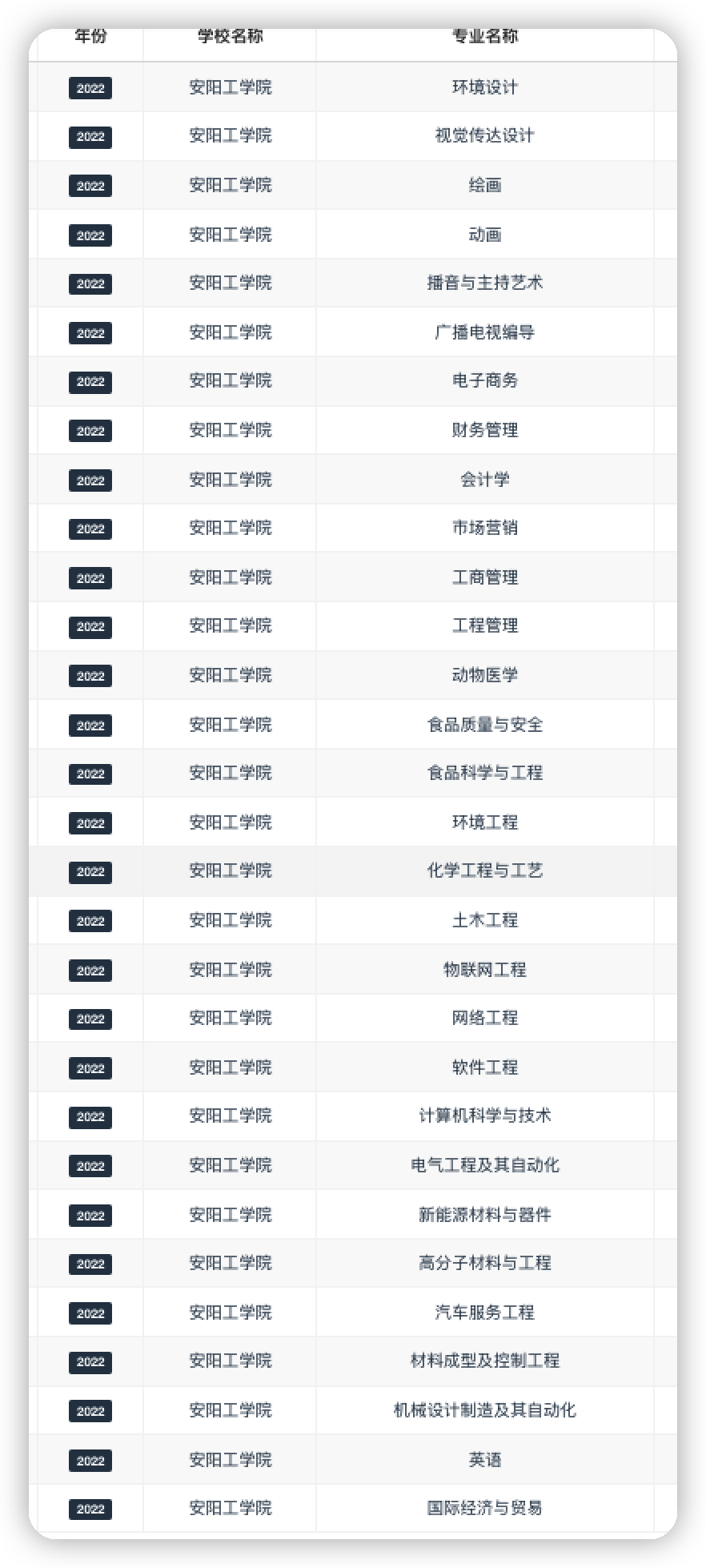 2022年安阳工学院的招生专业有哪些？