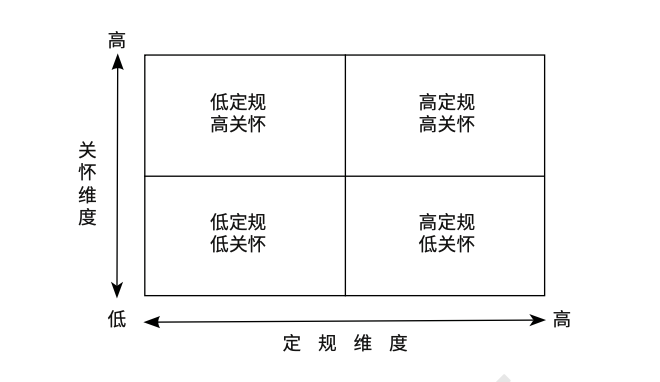 领导行为四分图