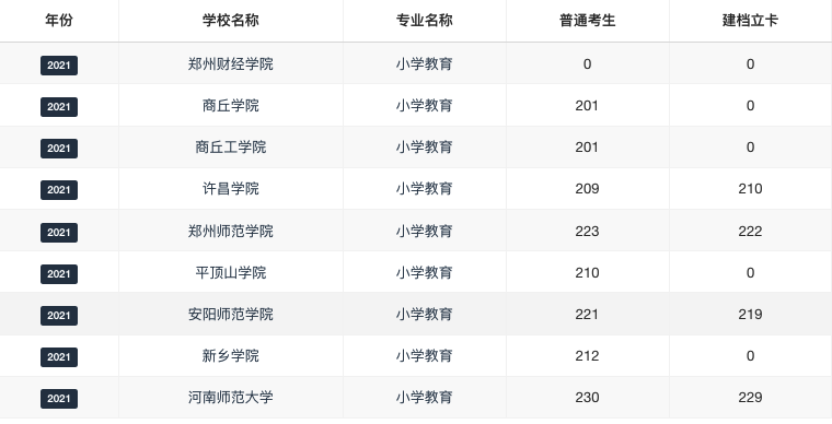 小学教育录取分数线