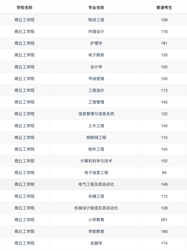 商丘工学院录取分数线