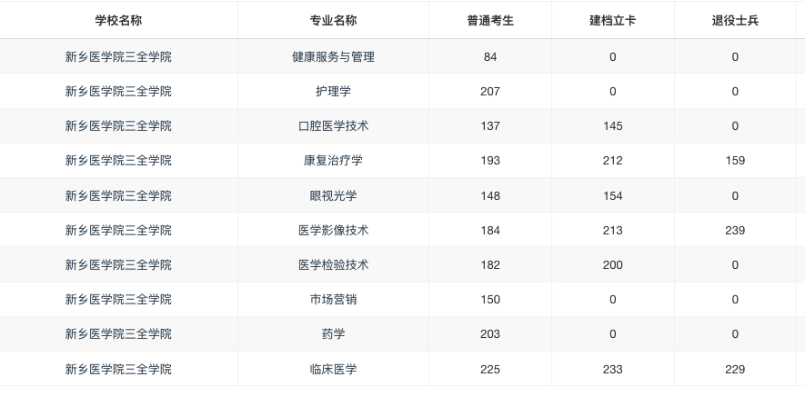 新乡医学院三全学院录取分数线