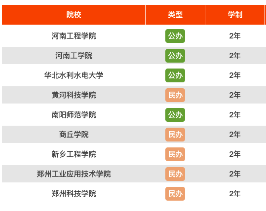 2022年河南通信工程专升本有哪些学校？