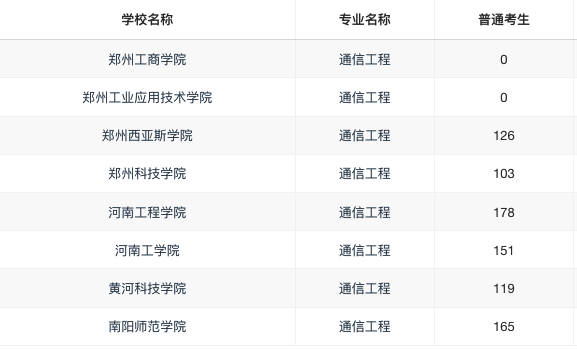 通信工程录取分数线