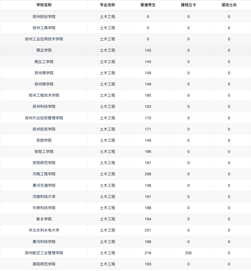 2022年河南土木工程专升本院校减少两个，你知道吗