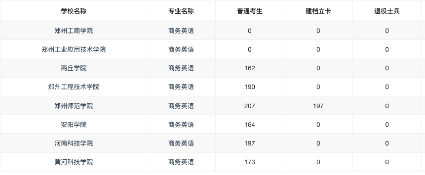 2021年商务英语录取分数