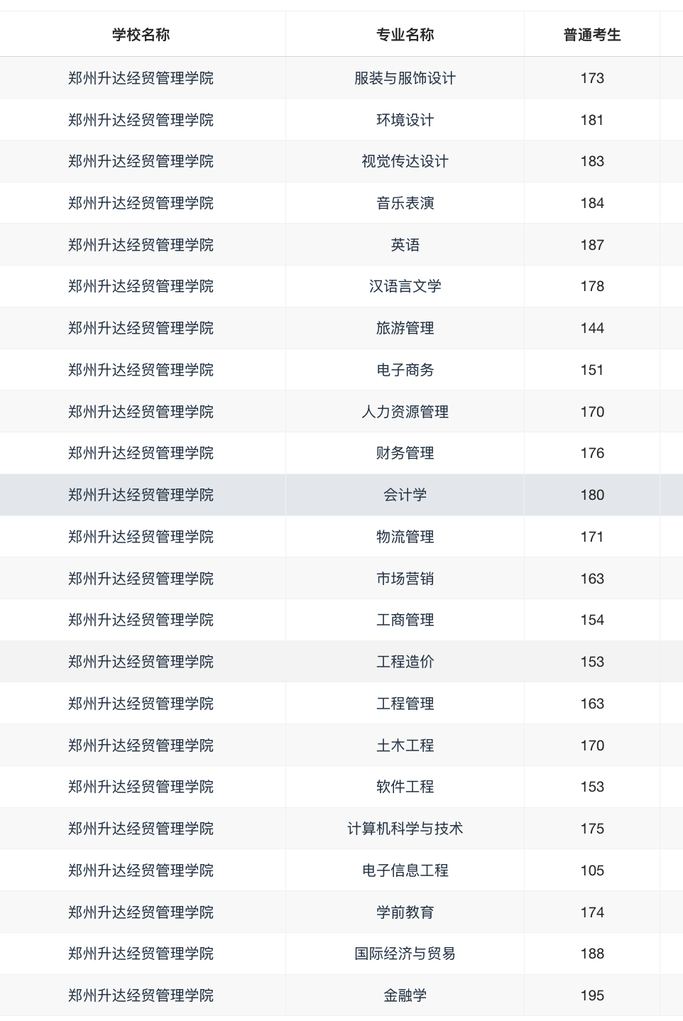 郑州升达经贸管理学院录取分数线