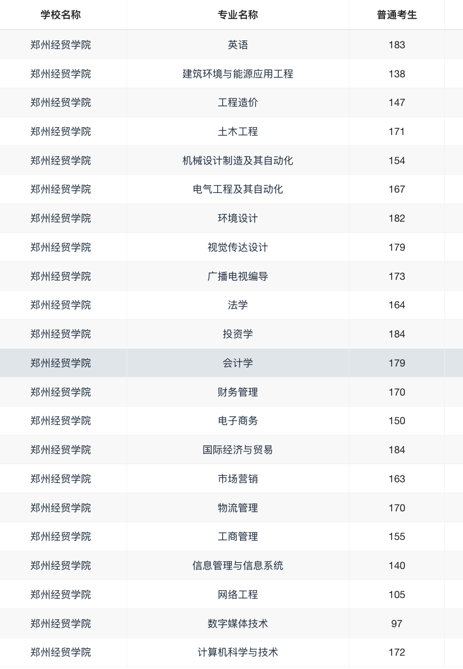 2021年郑州经贸学院专升本录取分数线