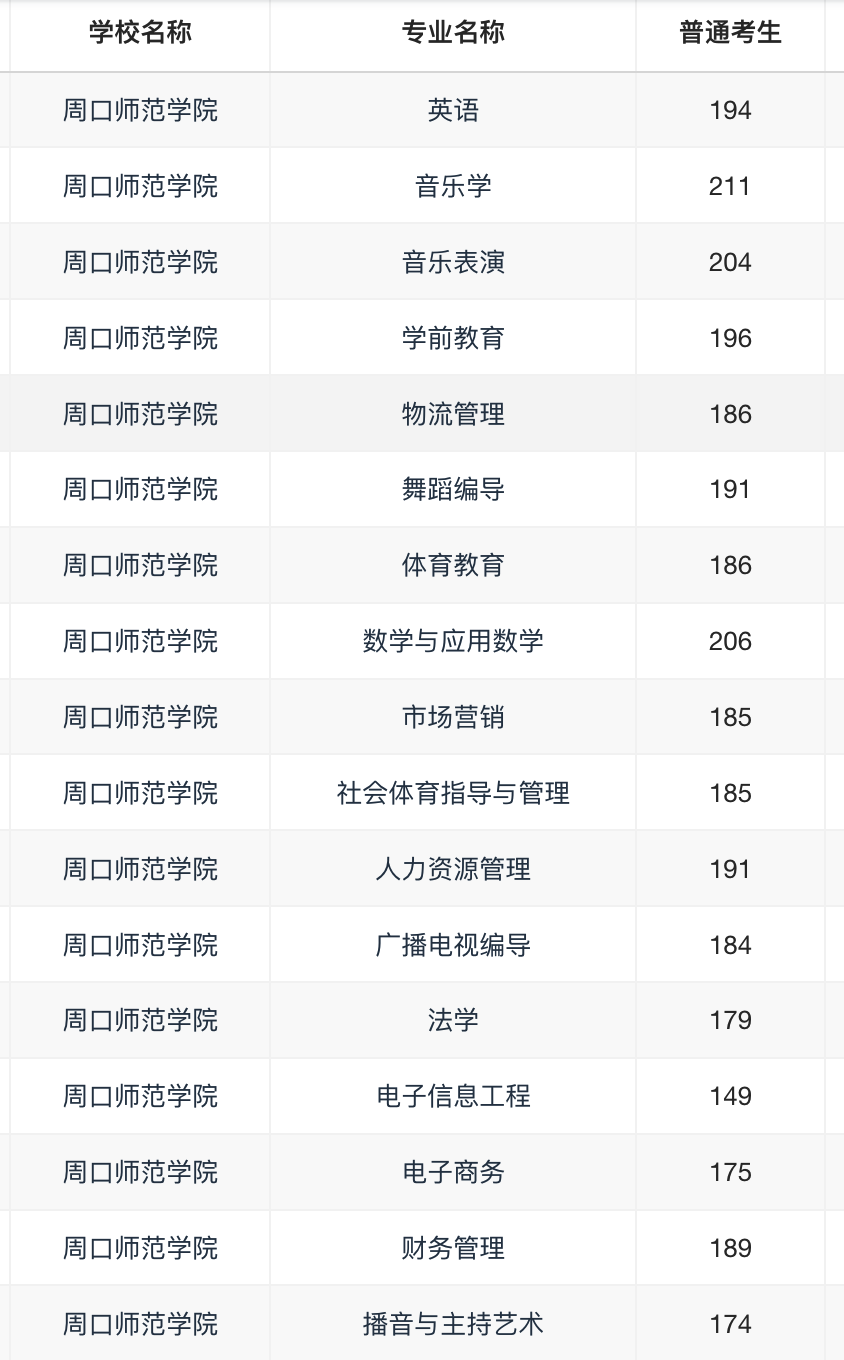 2021年周口师范学院专升本录取分数线