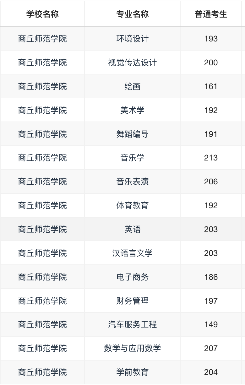 2021年商丘师范学院专升本录取分数线