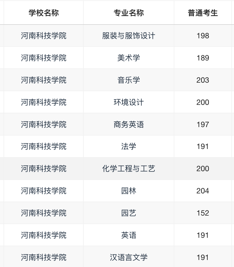 2021年河南科技学院专升本录取分数