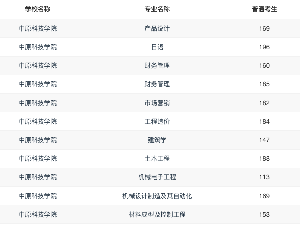 中原科技学院录取分数线