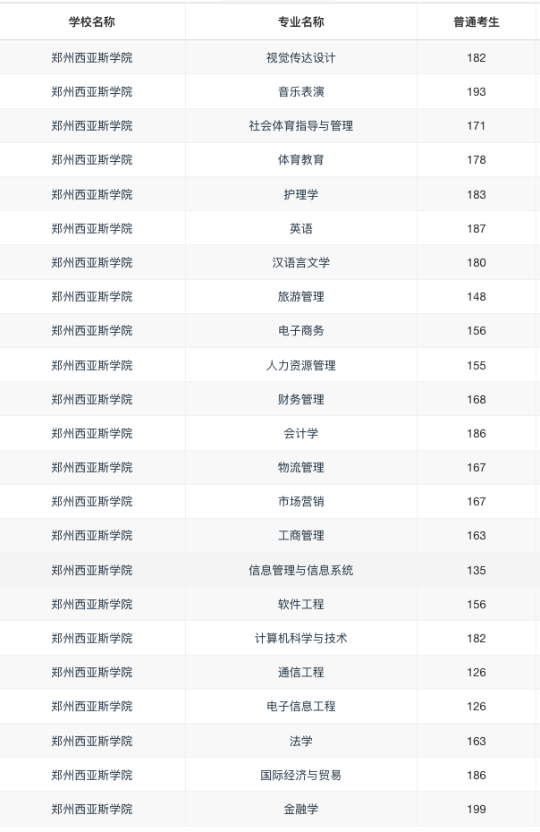 郑州西亚斯学院专升本录取分数线