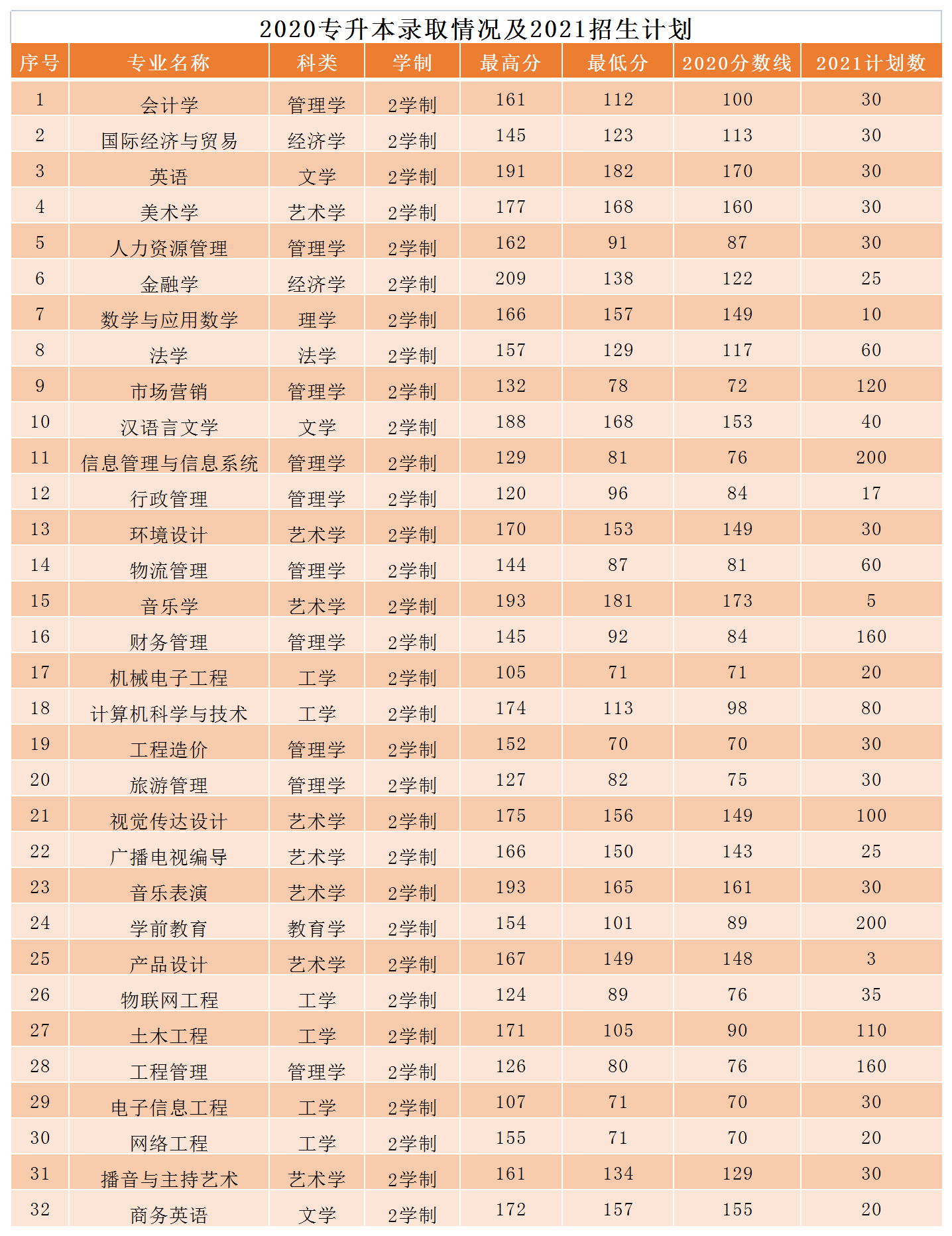 2021年安阳学院专升本招生计划