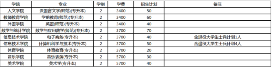 2019年商丘师范学院招生计划