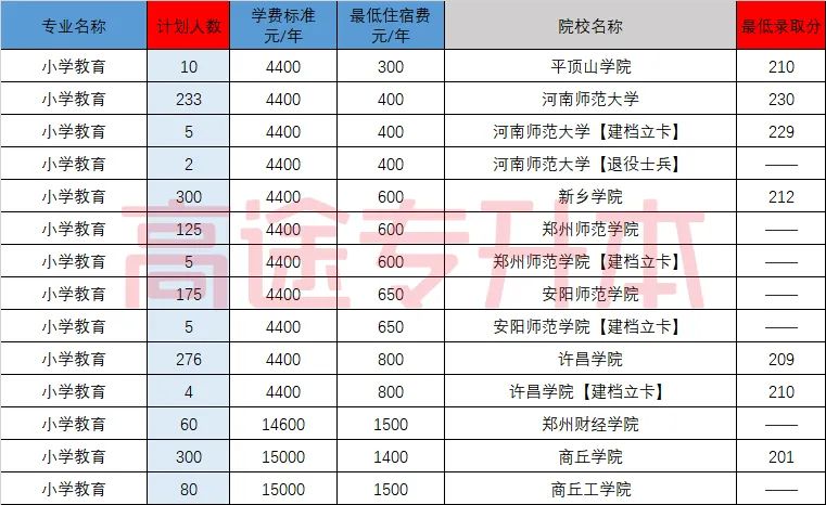 河南专升本小学教育招生院校及录取分数线